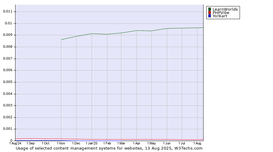 Historical trends in the usage of LearnWorlds vs. PHPVibe vs. Yo!Kart