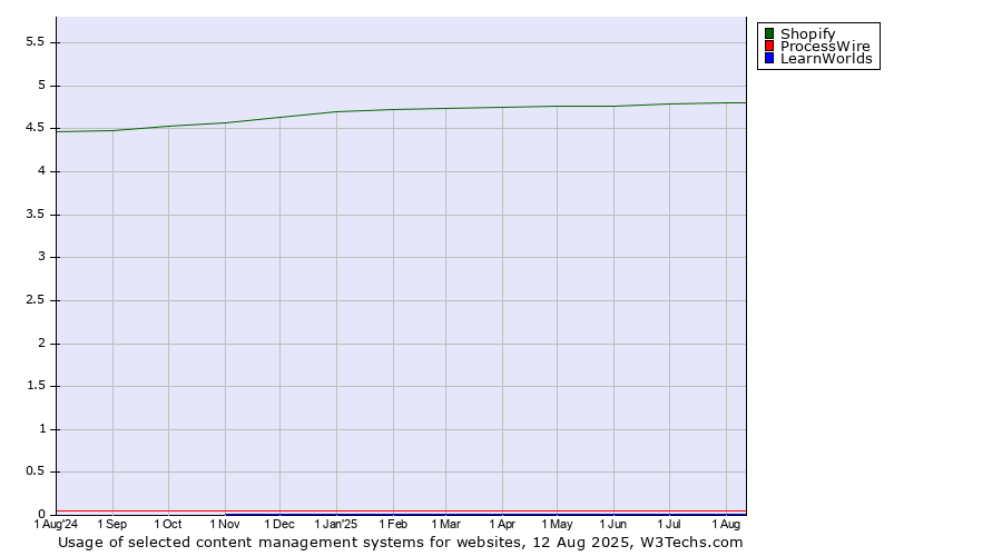 Historical trends in the usage of Shopify vs. ProcessWire vs. LearnWorlds