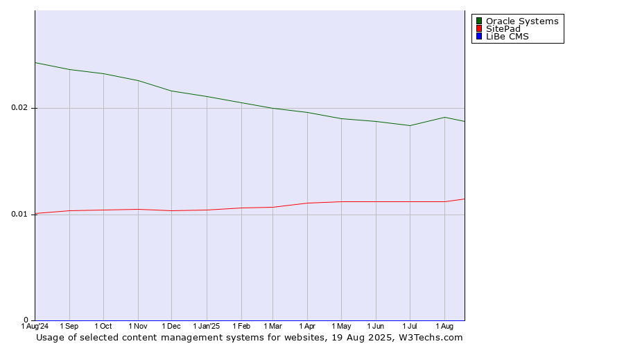 Historical trends in the usage of Oracle Systems vs. SitePad vs. LiBe CMS