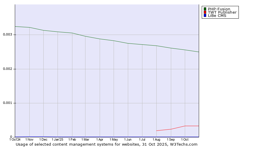 Historical trends in the usage of PHP-Fusion vs. TWT Publisher vs. LiBe CMS