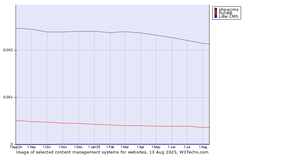Historical trends in the usage of phpwcms vs. PunBB vs. LiBe CMS
