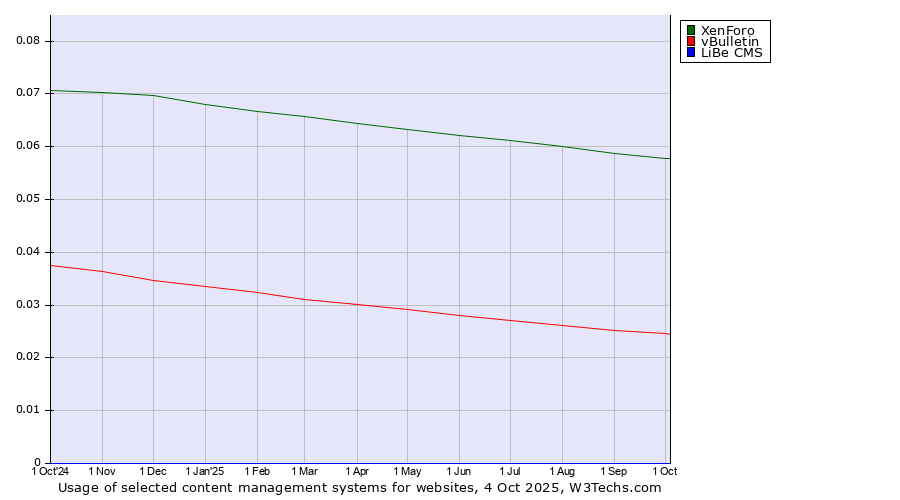 Historical trends in the usage of XenForo vs. vBulletin vs. LiBe CMS