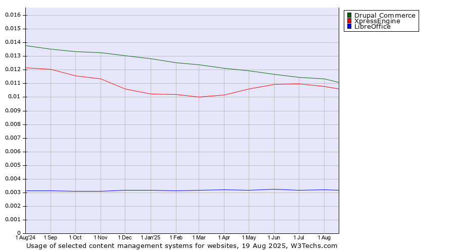 Historical trends in the usage of Drupal Commerce vs. XpressEngine vs. LibreOffice