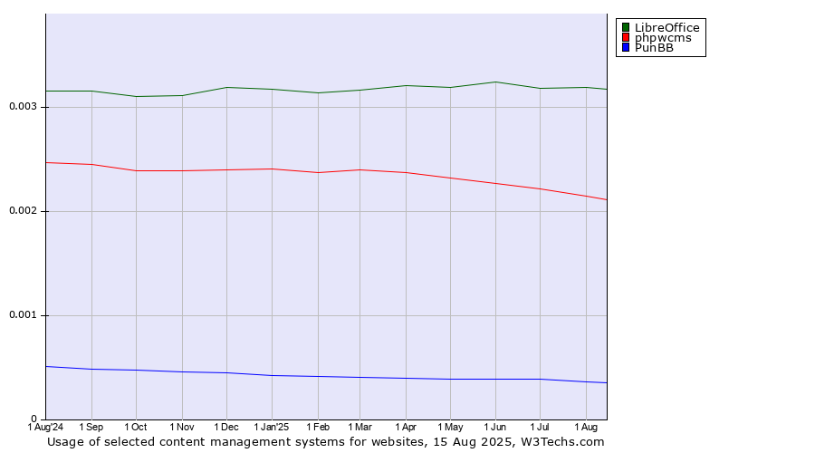 Historical trends in the usage of LibreOffice vs. phpwcms vs. PunBB