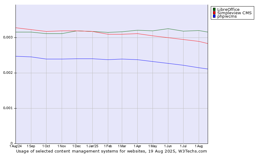 Historical trends in the usage of LibreOffice vs. Simpleview CMS vs. phpwcms