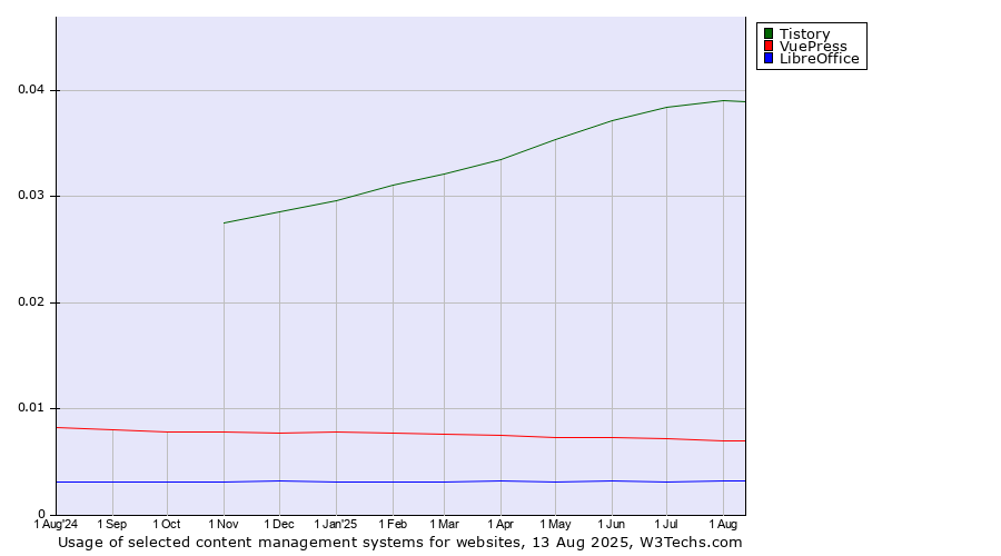 Historical trends in the usage of Tistory vs. VuePress vs. LibreOffice