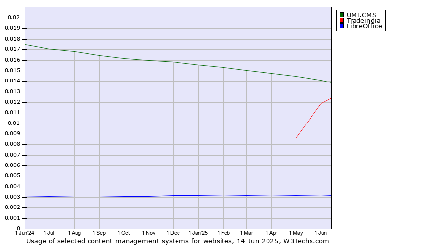 Historical trends in the usage of UMI.CMS vs. Tradeindia vs. LibreOffice