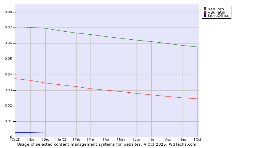 Historical trends in the usage of XenForo vs. vBulletin vs. LibreOffice