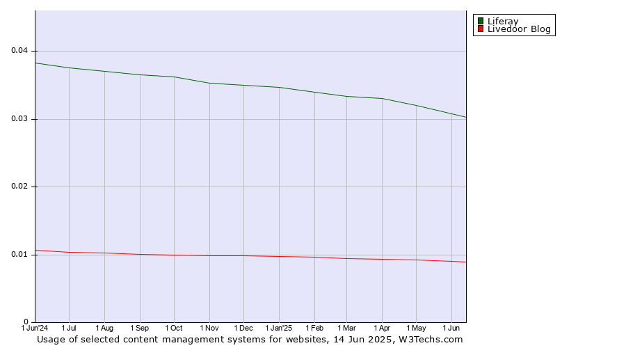 Historical trends in the usage of Liferay vs. Livedoor Blog