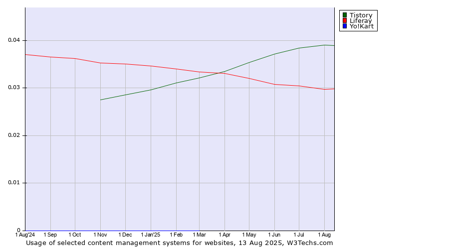 Historical trends in the usage of Tistory vs. Liferay vs. Yo!Kart