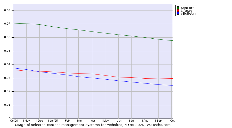 Historical trends in the usage of XenForo vs. Liferay vs. vBulletin