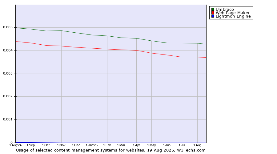 Historical trends in the usage of Umbraco vs. Web Page Maker vs. Lightmon Engine