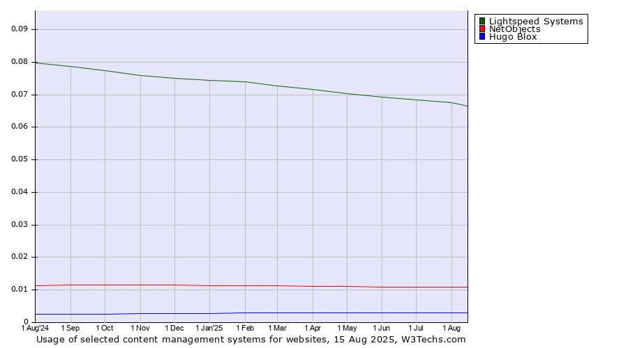 Historical trends in the usage of Lightspeed Systems vs. NetObjects vs. Hugo Blox