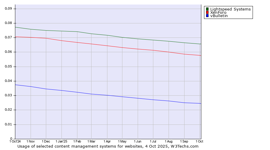 Historical trends in the usage of Lightspeed Systems vs. XenForo vs. vBulletin