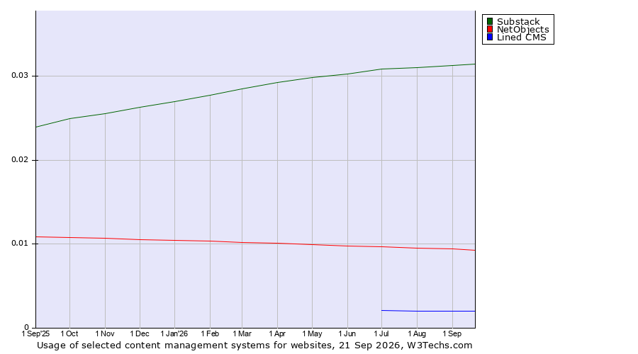 Historical trends in the usage of Substack vs. NetObjects vs. Lined CMS
