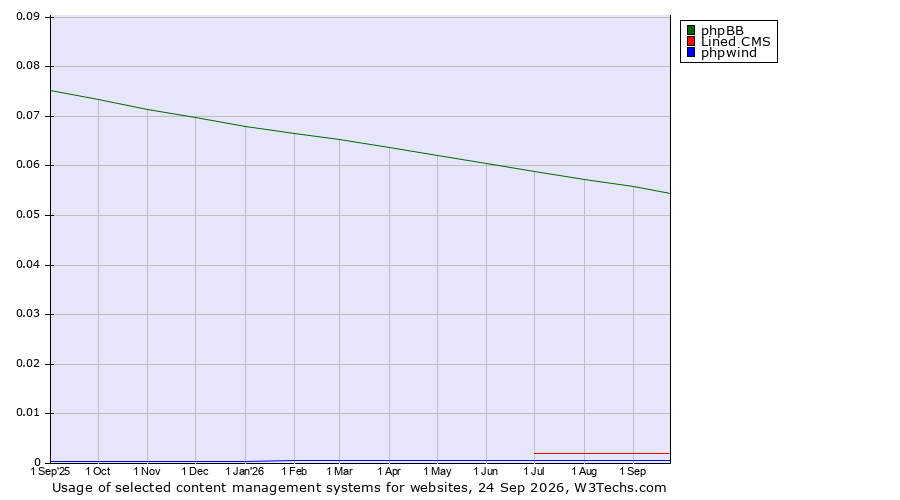 Historical trends in the usage of phpBB vs. Lined CMS vs. phpwind