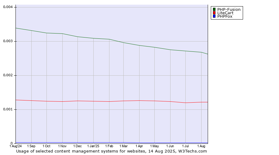 Historical trends in the usage of PHP-Fusion vs. LiteCart vs. PHPFox