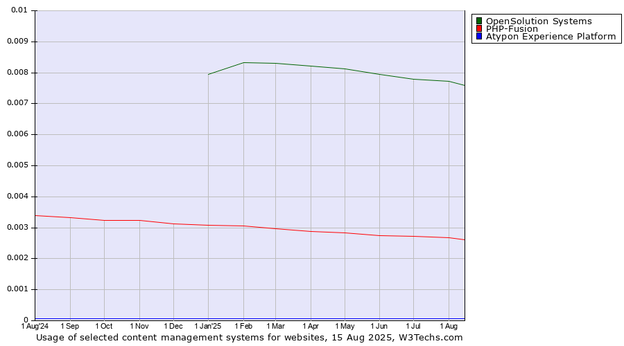 Historical trends in the usage of OpenSolution Systems vs. PHP-Fusion vs. Atypon Experience Platform