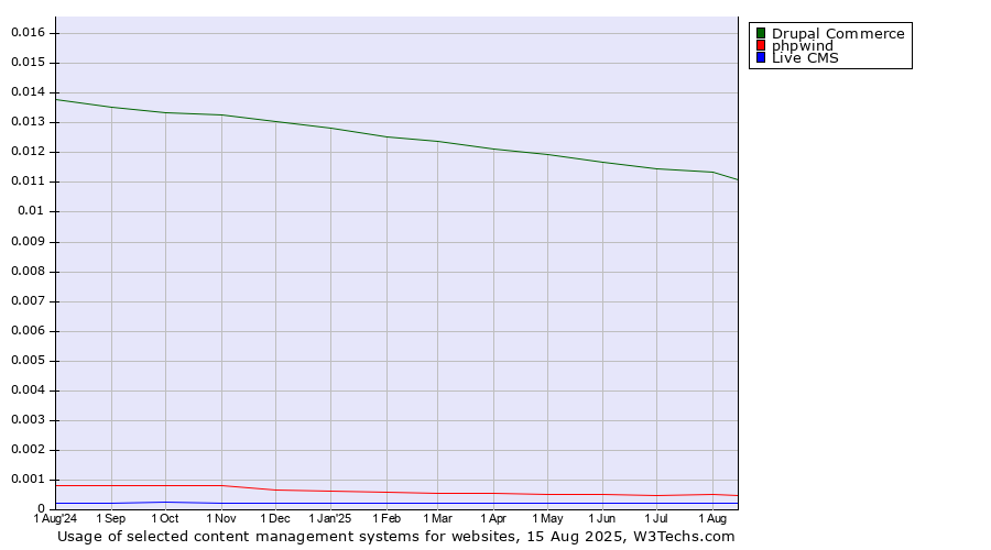 Historical trends in the usage of Drupal Commerce vs. phpwind vs. Live CMS
