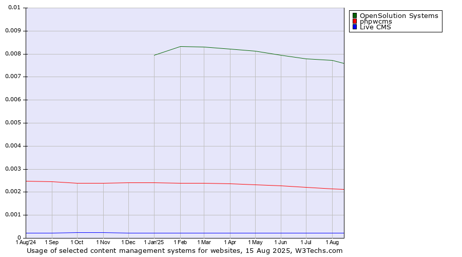 Historical trends in the usage of OpenSolution Systems vs. phpwcms vs. Live CMS