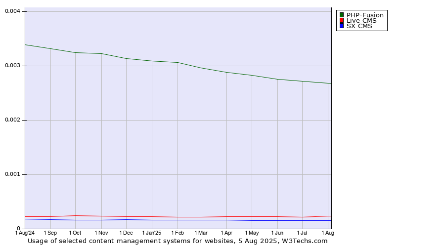 Historical trends in the usage of PHP-Fusion vs. Live CMS vs. SX CMS