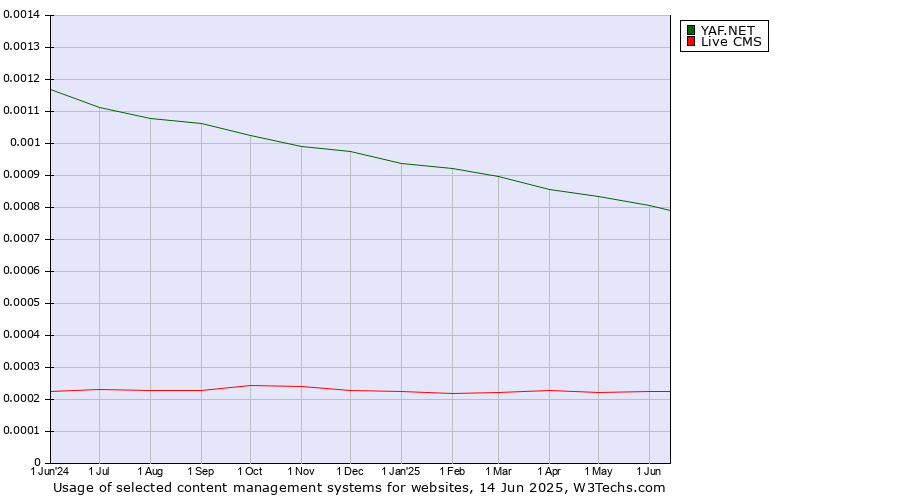 Historical trends in the usage of YAF.NET vs. Live CMS
