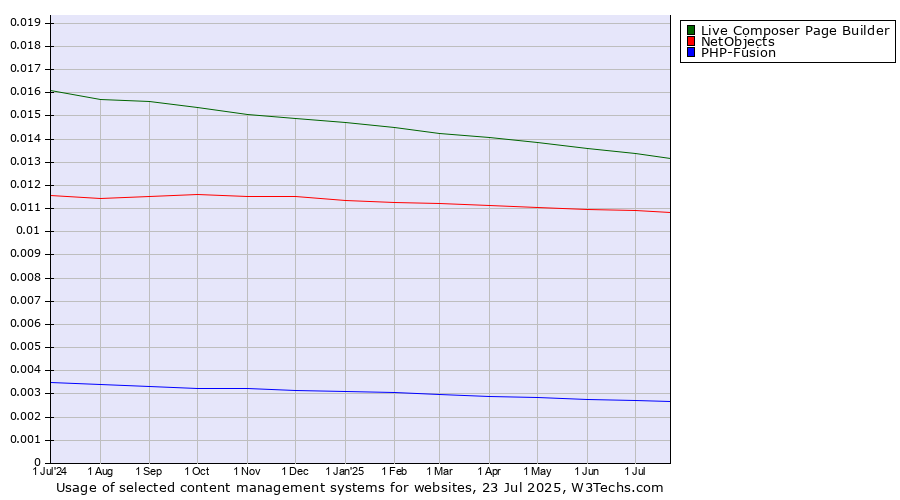 Historical trends in the usage of Live Composer Page Builder vs. NetObjects vs. PHP-Fusion