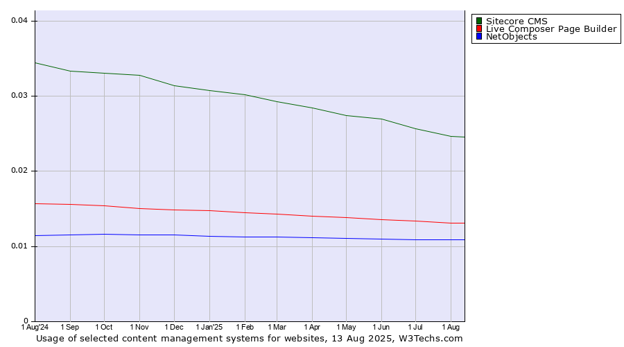 Historical trends in the usage of Sitecore CMS vs. Live Composer Page Builder vs. NetObjects