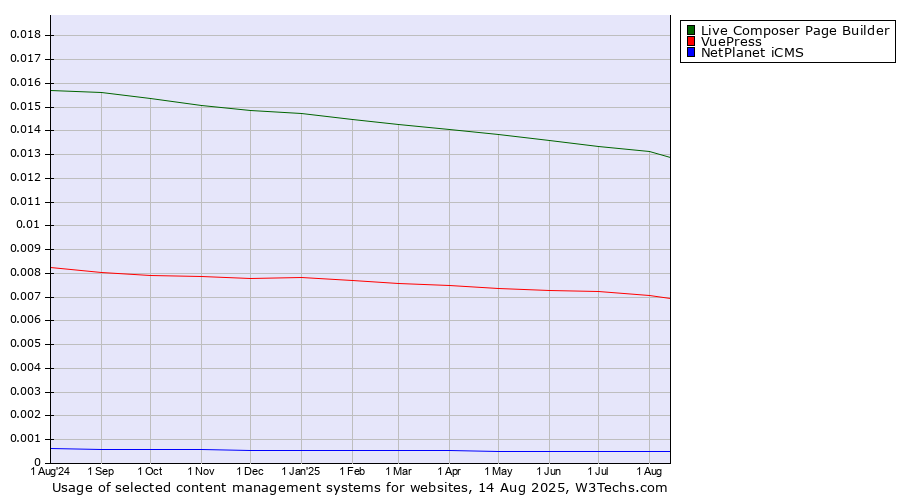 Historical trends in the usage of Live Composer Page Builder vs. VuePress vs. NetPlanet iCMS