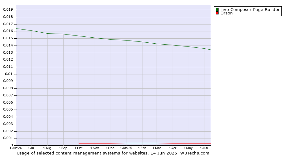 Historical trends in the usage of Live Composer Page Builder vs. Orson
