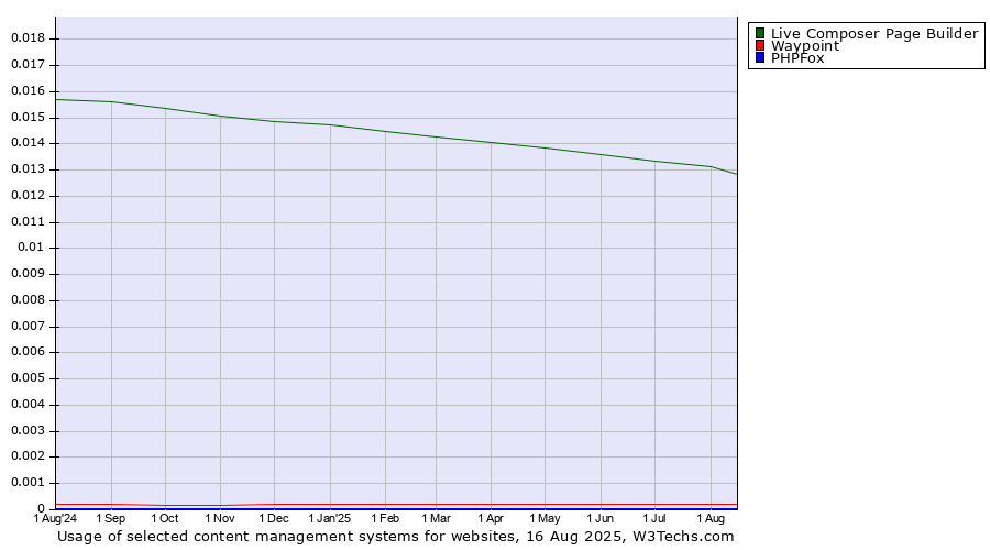 Historical trends in the usage of Live Composer Page Builder vs. Waypoint vs. PHPFox