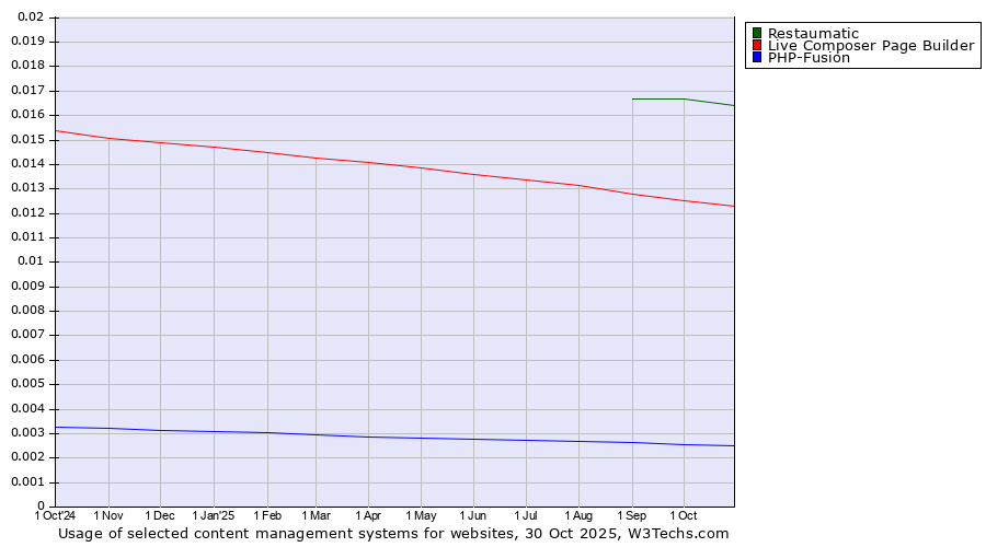 Historical trends in the usage of Restaumatic vs. Live Composer Page Builder vs. PHP-Fusion