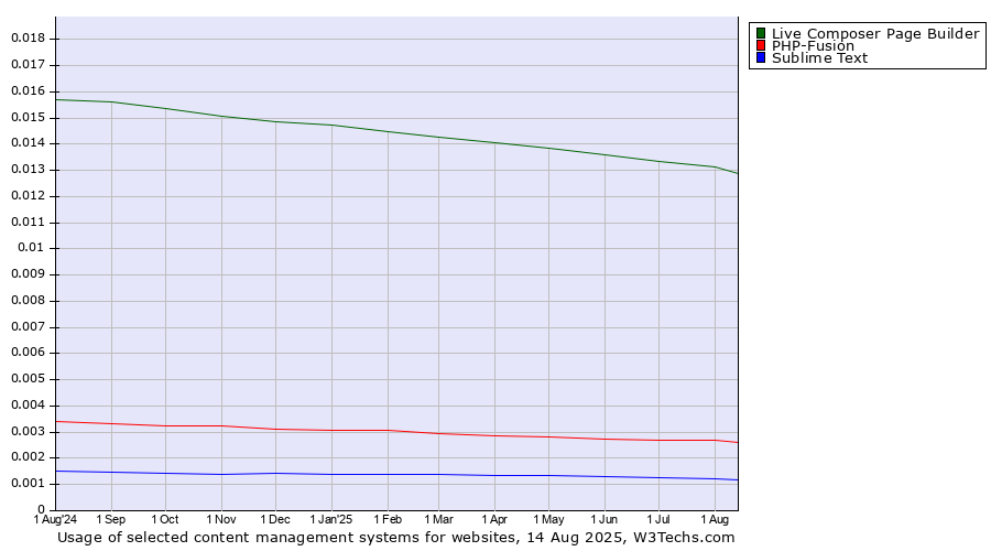Historical trends in the usage of Live Composer Page Builder vs. PHP-Fusion vs. Sublime Text