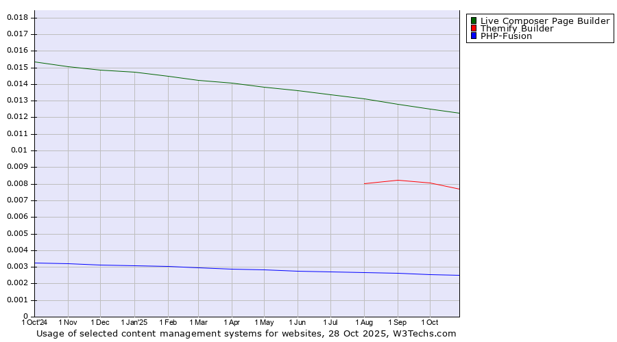 Historical trends in the usage of Live Composer Page Builder vs. Themify Builder vs. PHP-Fusion