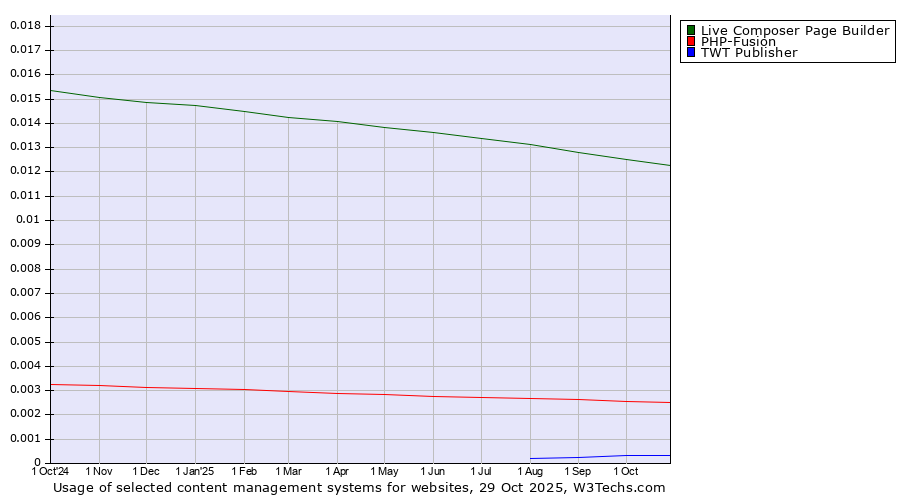 Historical trends in the usage of Live Composer Page Builder vs. PHP-Fusion vs. TWT Publisher