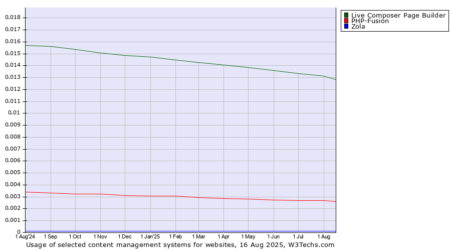 Historical trends in the usage of Live Composer Page Builder vs. PHP-Fusion vs. Zola
