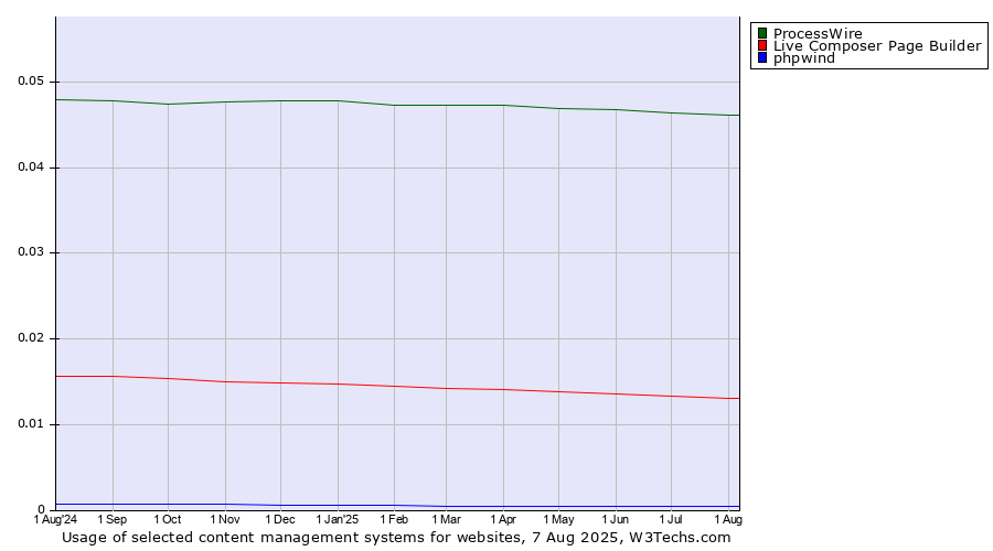 Historical trends in the usage of ProcessWire vs. Live Composer Page Builder vs. phpwind