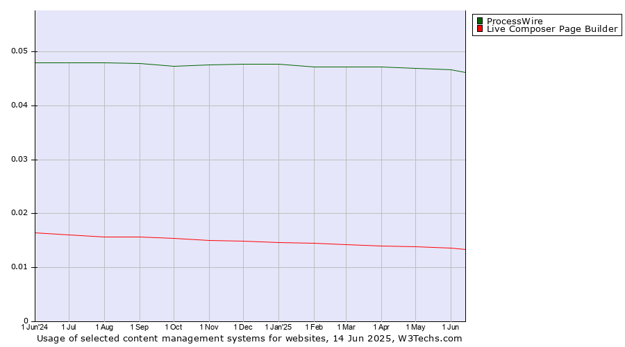 Historical trends in the usage of ProcessWire vs. Live Composer Page Builder