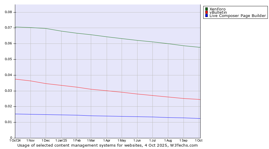 Historical trends in the usage of XenForo vs. vBulletin vs. Live Composer Page Builder