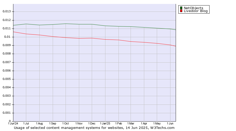 Historical trends in the usage of NetObjects vs. Livedoor Blog