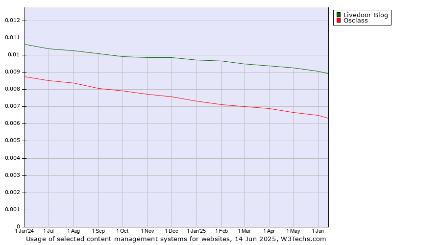 Historical trends in the usage of Livedoor Blog vs. Osclass
