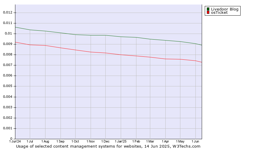 Historical trends in the usage of Livedoor Blog vs. osTicket