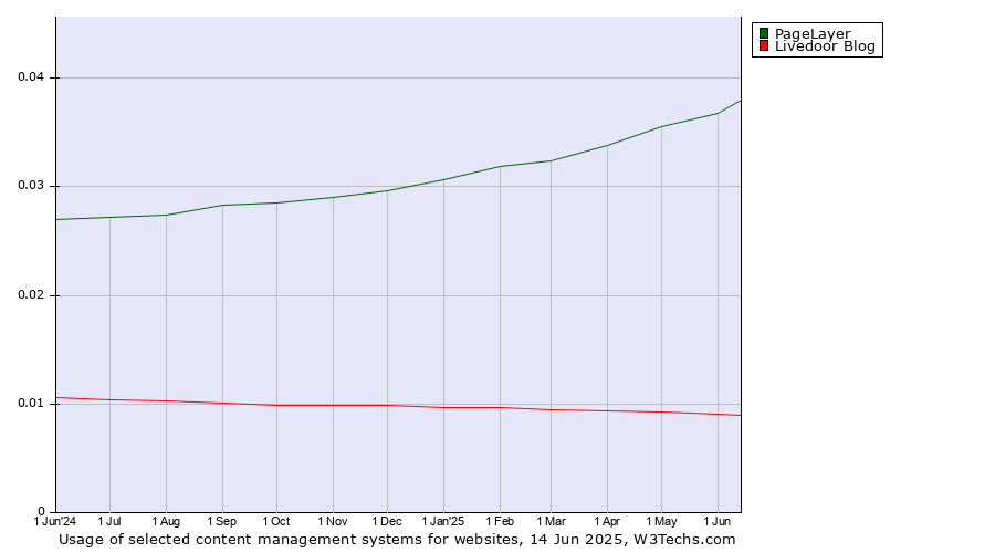 Historical trends in the usage of PageLayer vs. Livedoor Blog