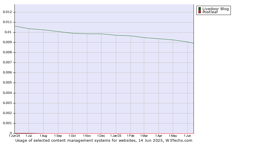 Historical trends in the usage of Livedoor Blog vs. Postleaf