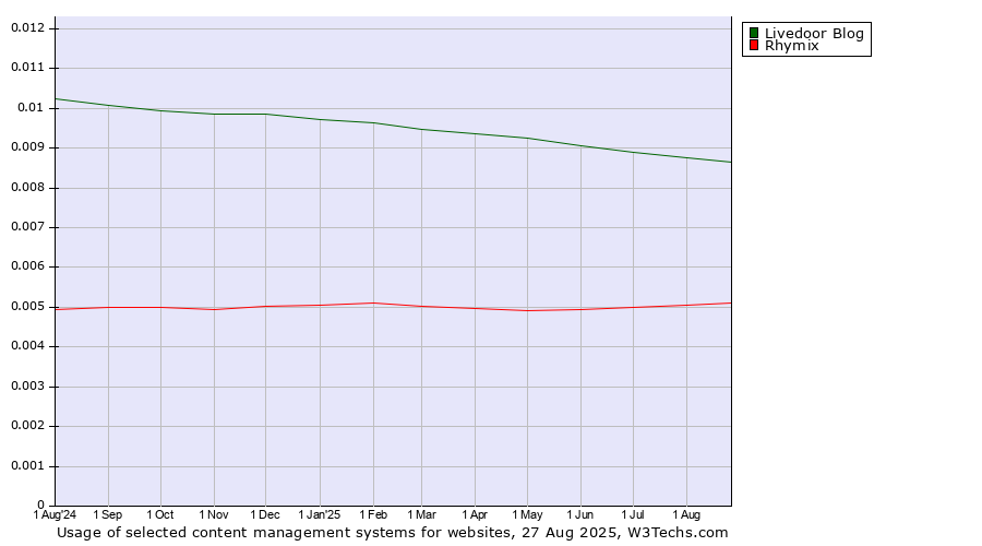 Historical trends in the usage of Livedoor Blog vs. Rhymix