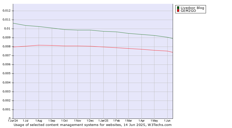 Historical trends in the usage of Livedoor Blog vs. GEM2GO