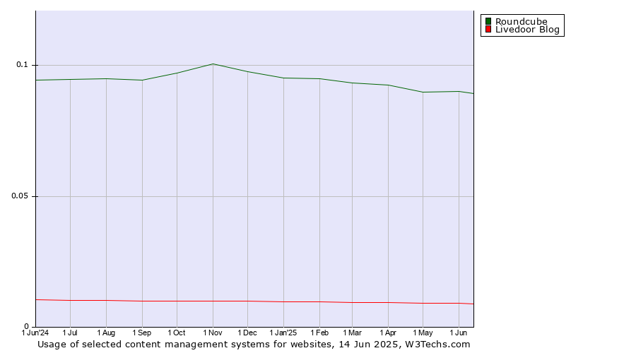 Historical trends in the usage of Roundcube vs. Livedoor Blog