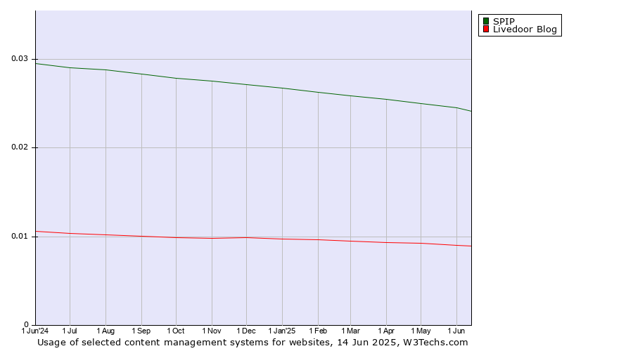 Historical trends in the usage of SPIP vs. Livedoor Blog