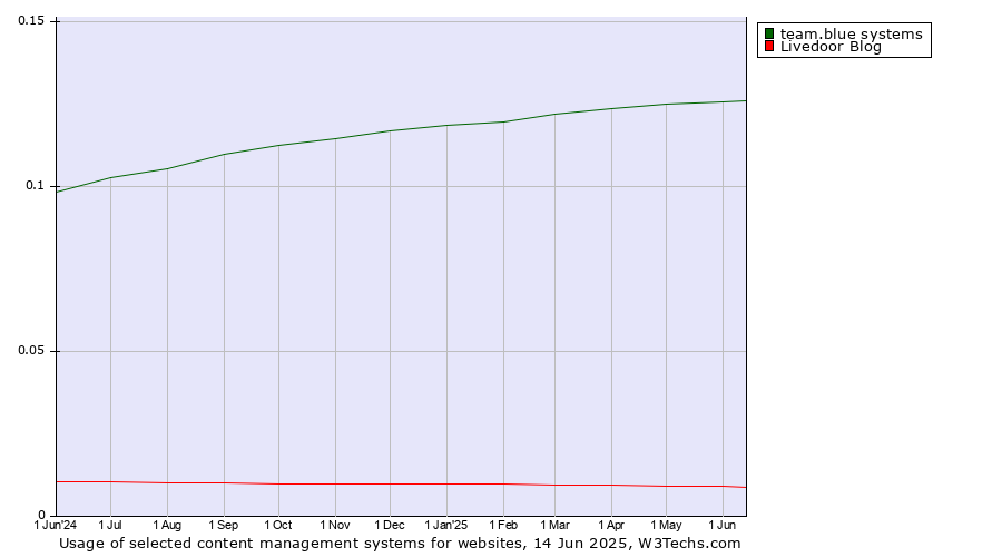 Historical trends in the usage of team.blue systems vs. Livedoor Blog