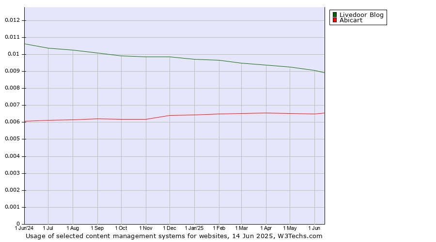 Historical trends in the usage of Livedoor Blog vs. Abicart